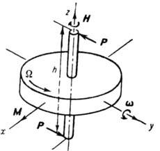 Гироскоп - Физическая энциклопедия