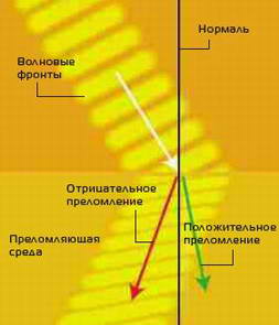 Отрицательное преломление света