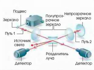 суперпозиция состояний