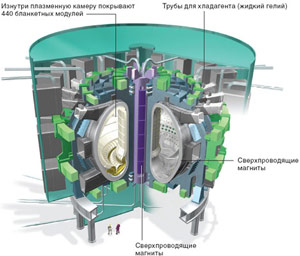 Схема реактора Токамак