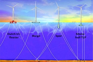 ветряные турбины
